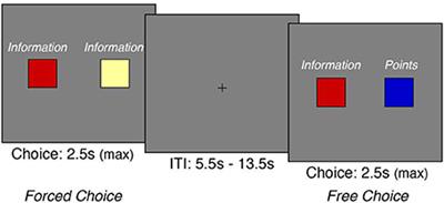 Reward Sensitivity Enhances Ventrolateral Prefrontal Cortex Activation during Free Choice